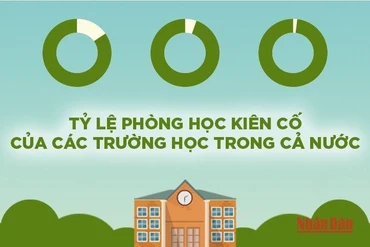 Hơn 85% phòng học của các trường học đã được kiên cố hóa