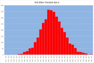 Phổ điểm TSA năm 2024 đợt 6 của Đại học Bách khoa Hà Nội 