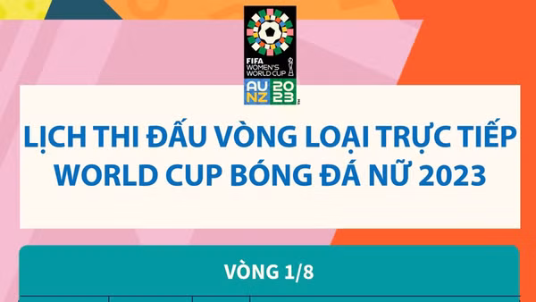 [Infographics] Lịch thi đấu vòng loại trực tiếp World Cup nữ 2023