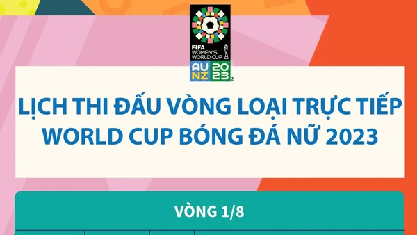 [Infographics] Lịch thi đấu vòng loại trực tiếp World Cup nữ 2023