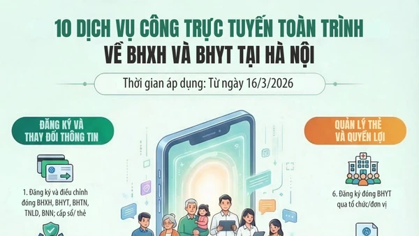 [Infographic] Hà Nội: Triển khai 10 thủ tục hành chính toàn trình lĩnh vực bảo hiểm xã hội, bảo hiểm y tế từ ngày 16/3