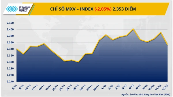 Chỉ số MXV-Index