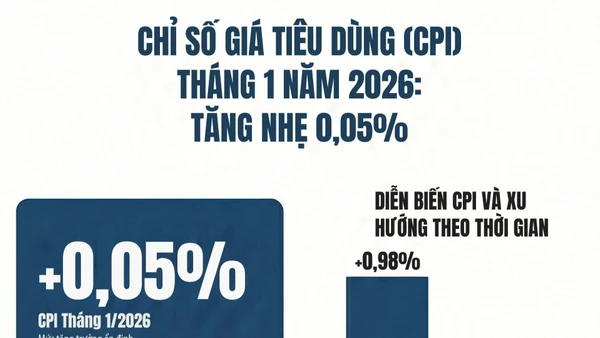 [Infographic] Chỉ số giá tiêu dùng (CPI) tháng 1 năm 2026: Tăng nhẹ 0,05%
