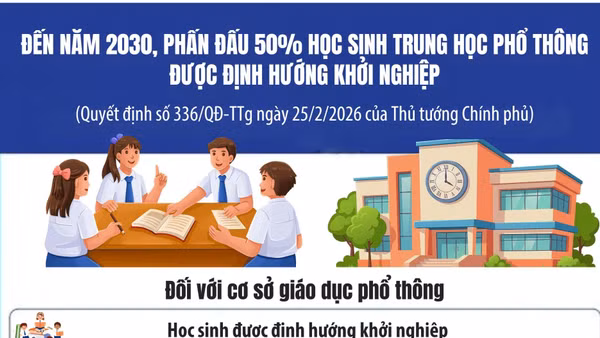 [Infographic] Đến năm 2030, phấn đấu 50% học sinh THPT được định hướng khởi nghiệp
