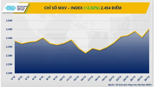 Chỉ số MXV-Index