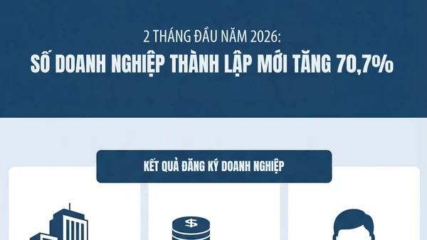 [Infographic) Hai tháng năm 2026: Số doanh nghiệp thành lập mới tăng 70,7%