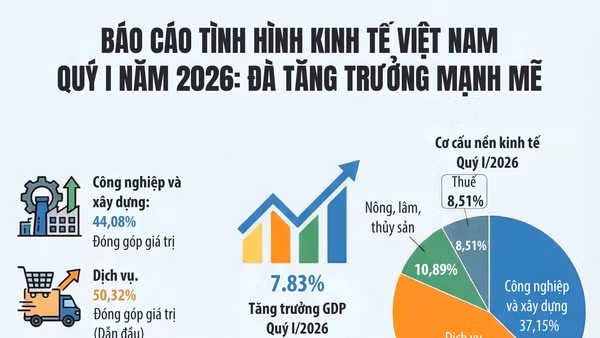 [Infographic] Báo cáo tình hình kinh tế Việt Nam quý I năm 2026: Đà tăng trưởng mạnh mẽ