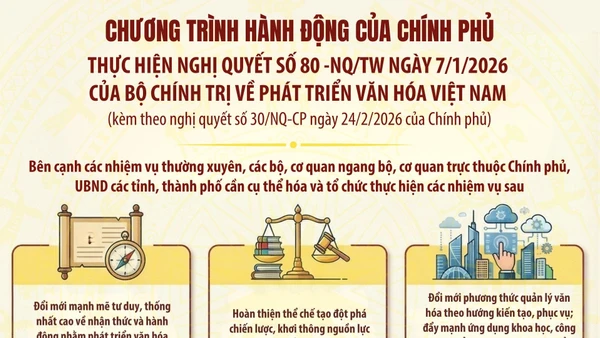 [Infographic] Chương trình hành động của Chính phủ thực hiện Nghị quyết số 80-NQ/TW về phát triển văn hóa Việt Nam