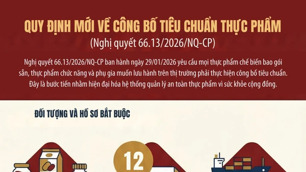 [Infographic] Quy định mới về công bố tiêu chuẩn thực phẩm