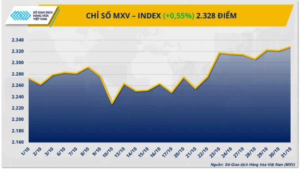 Chỉ số MXV-Index 