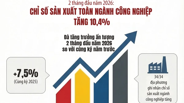 [Infographic] Hai tháng đầu năm 2026: Chỉ số sản xuất toàn ngành công nghiệp tăng 10,4%