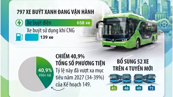 [Infographic] Hà Nội tiếp tục đưa thêm 52 xe buýt điện vào khai thác