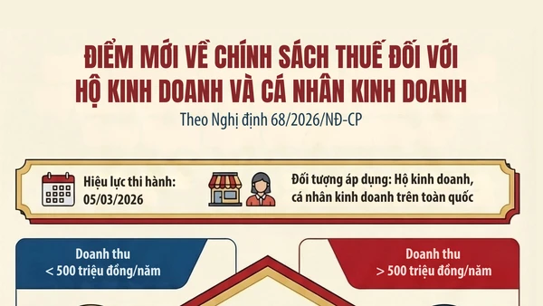 [Infographic] Các chính sách mới về thuế và quản lý thuế đối với hộ kinh doanh cá nhân kinh doanh