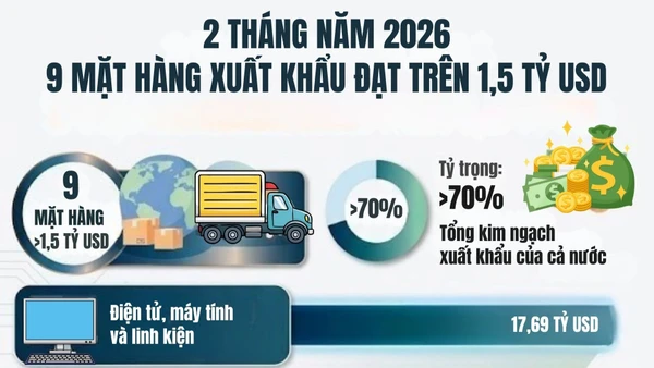 [Infographic] Hai tháng năm 2026, chín mặt hàng xuất khẩu đạt hơn 1,5 tỷ USD