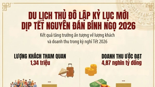 [Infographic] Hà Nội đón 1,34 triệu lượt khách dịp Tết Bính Ngọ 2026