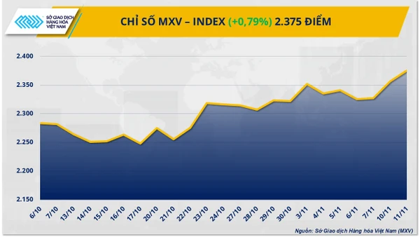 Chỉ số MXV-Index