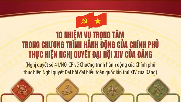 [Infographic] 10 nhiệm vụ trọng tâm trong Chương trình hành động của Chính phủ thực hiện Nghị quyết Đại hội XIV của Đảng