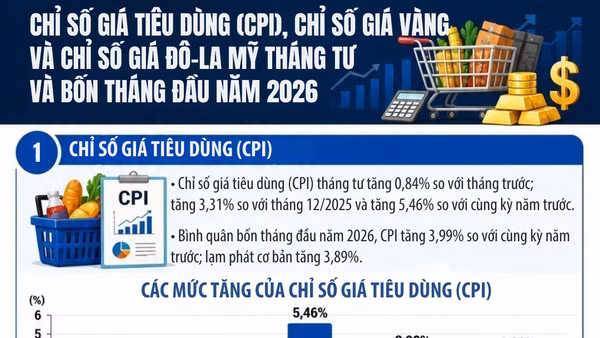 [Infographic] Tháng 4, chỉ số giá tiêu dùng, giá vàng và USD biến động theo các xu hướng khác nhau
