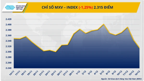 Chỉ số MXV-Index