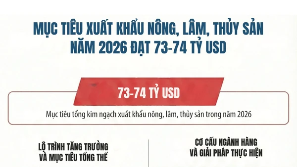 [Infographic] Mục tiêu xuất khẩu nông, lâm, thủy sản năm 2026 đạt 73-74 tỷ USD