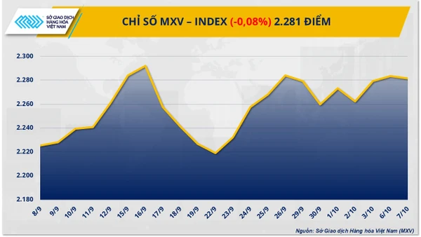 Chỉ số MXV-Index.