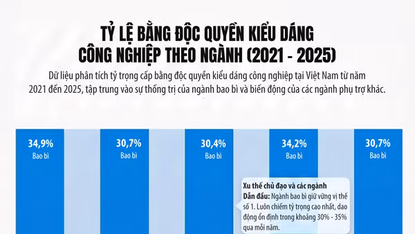 [Infographic] Số liệu cấp bằng độc quyền kiểu dáng công nghiệp giai đoạn 2021-2025