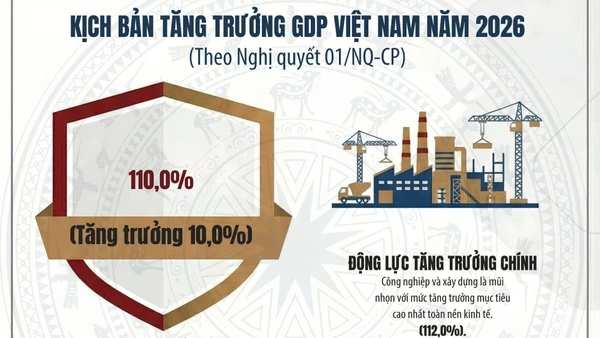 [Infographic] Kịch bản tăng trưởng GDP Việt Nam năm 2026