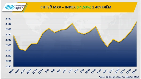 Chỉ số MXV-Index