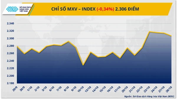 Chỉ số MXV-Index. 