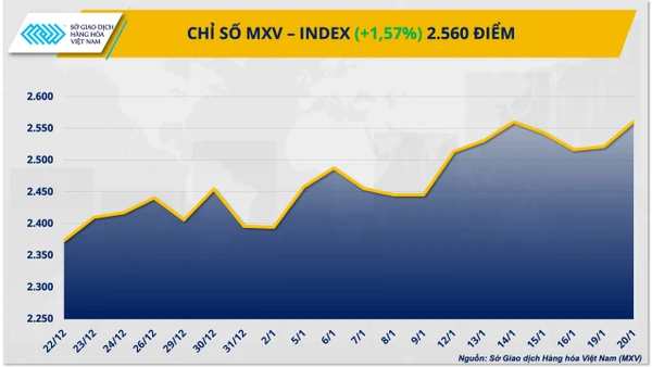 Chỉ số MXV-Index