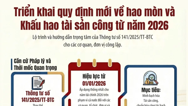 Triển khai quy định mới về hao mòn và khấu hao tài sản công từ năm 2026