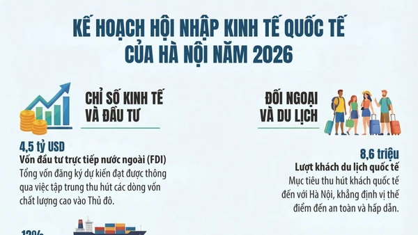 [Infographic] Hà Nội triển khai Kế hoạch hội nhập kinh tế quốc tế năm 2026