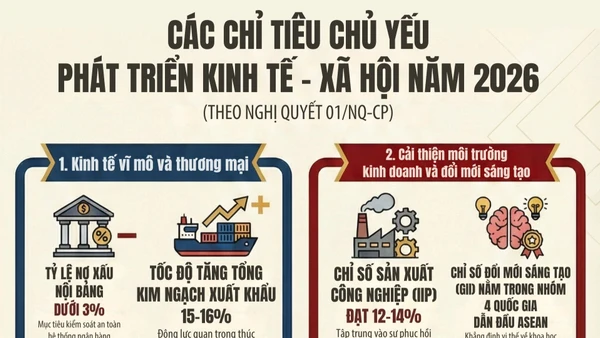 [Infographic] Các chỉ tiêu chủ yếu phát triển kinh tế - xã hội năm 2026
