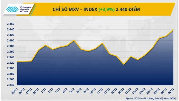 Chỉ số MXV-Index
