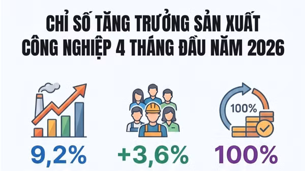 [Infographic] Sản xuất công nghiệp bốn tháng đầu năm 2026: Tiếp đà tăng trưởng tích cực