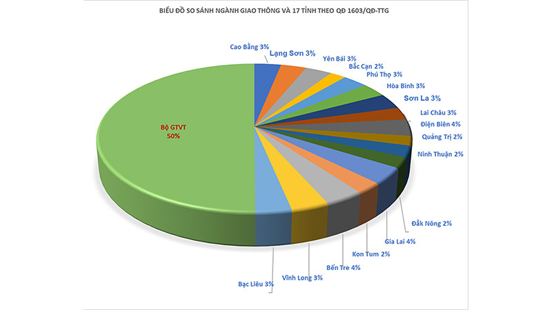Biểu đồ so sánh ngành giao thông và 17 tỉnh theo Quyết định 1603/QĐ-TTG
