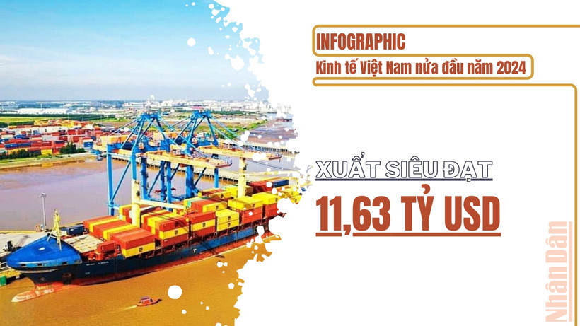 Kinh tế tăng trưởng ấn tượng nửa đầu năm 2024