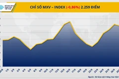 Chỉ số MXV-Index.