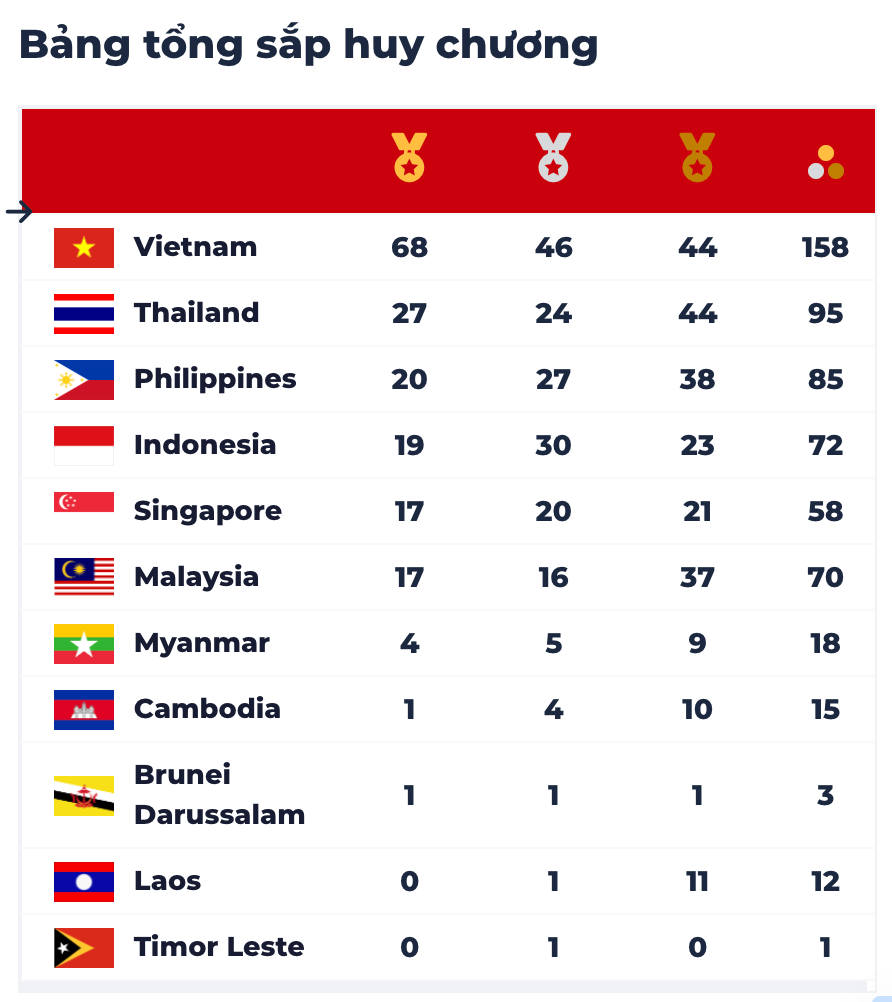 Tính đến 13 giờ chiều 16/5. Cập nhật SEA Games 31 ngày 16/5: Bắn súng Việt Nam có Huy chương đầu tiên -0