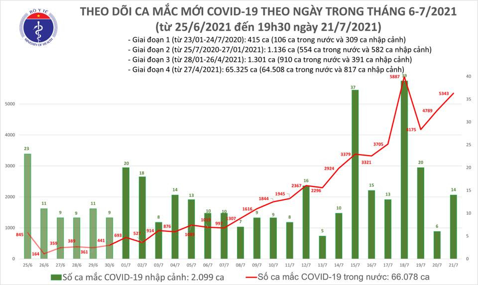 Ngày 21/7, Việt Nam ghi nhận 5.357 ca Covid-19, 528 ca khỏi bệnh ảnh 1 Ngày 21/7, Việt Nam ghi nhận 5.357 ca Covid-19, 528 ca khỏi bệnh -0