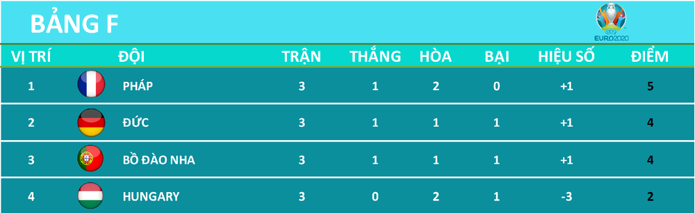 Xếp hạng chung cuộc bảng F Euro 2020. (Đồ họa: TRUNG HƯNG) Cận cảnh những diến biến kịch tính lượt trận cuối bảng F Euro 2020 -0