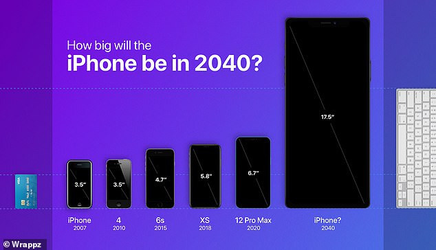 Điện thoại iPhone bắt đầu lớn hơn một chút so với thẻ tín dụng. Tuy nhiên, nếu Apple tiếp tục tăng kích thước của mình lên 5% mỗi năm, nó sẽ lớn hơn bàn phím máy tính Mac trong 20 năm nữa. 2040, kích thước iPhone sẽ lớn hơn MacBook với tốc độ tăng hiện tại -0
