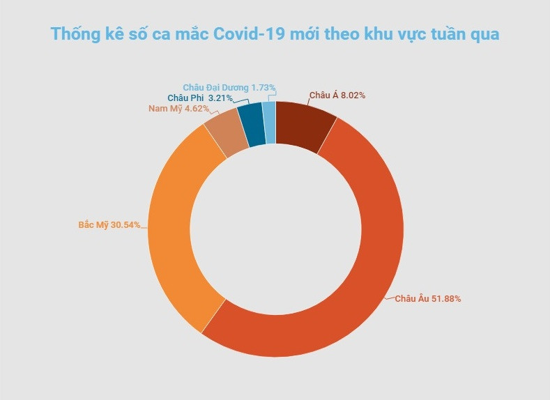 Đồ họa: TRUNG HƯNG Thế giới ghi nhận trên 9,4 triệu ca nhiễm Covid-19 trong tuần cuối cùng năm 2021 -0