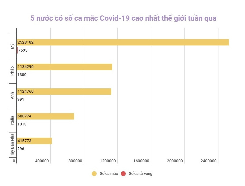 Đồ họa: TRUNG HƯNG Thế giới ghi nhận trên 9,4 triệu ca nhiễm Covid-19 trong tuần cuối cùng năm 2021 -0