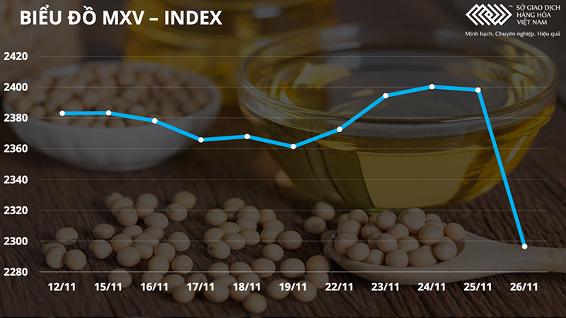 Biểu đồ MXV-Index. Dầu thô WTI thủng mốc 70 USD, kim loại quý lao dốc -0
