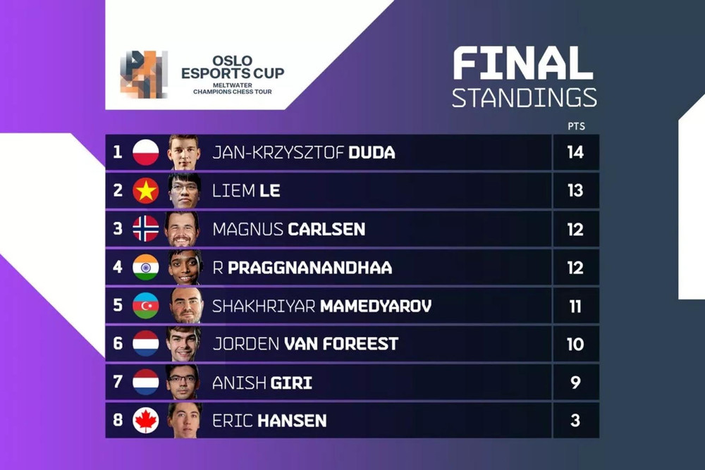 Kết quả chung cuộc của Giải cờ vua Oslo Esports Cup 2022. (Ảnh: Chess24) Lê Quang Liêm đoạt giải Á quân cờ vua Oslo Esports Cup -0