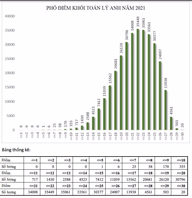 Công bố kết quả phân tích phổ điểm một số khối thi -0