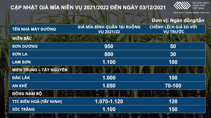 Thị trường dầu thô và đường giữ xu hướng tăng -0