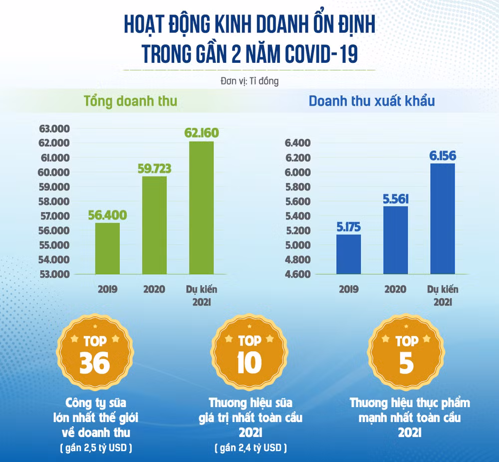 3 mũi nhọn then chốt giúp Vinamilk vượt 