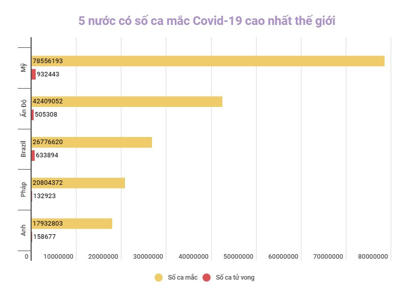 Đồ họa: TRUNG HƯNG Số ca mắc Covid-19 trên toàn cầu vượt mốc 400 triệu -0